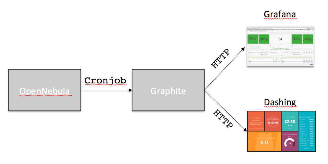 Io graphite. OPENNEBULA архитектура. Хранилища OPENNEBULA. Сервер управления OPENNEBULA. Кластер виртуализации OPENNEBULA.