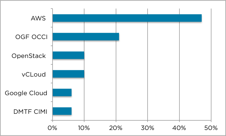 Opennebula Cloud Api Amazon Ogf Occi Openstack Google Cloud Dmtf Cimi Or Vcloud Opennebula