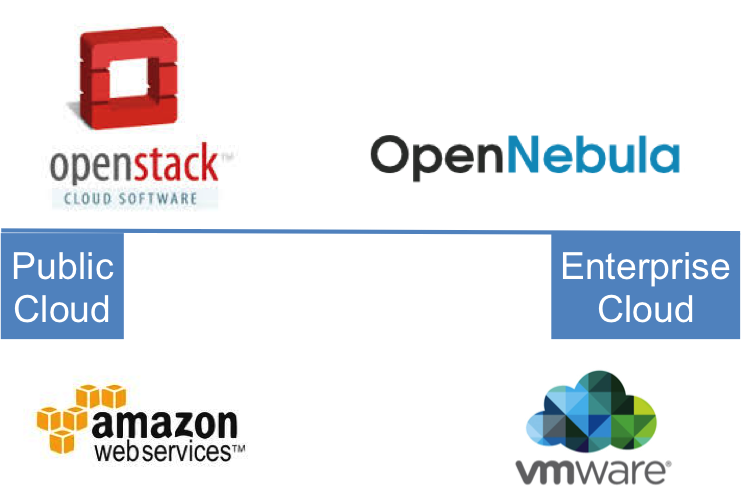 Opennebula Vs Openstack User Needs Vs Vendor Driven Opennebula