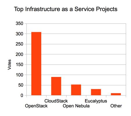 Top IaaS Open Source Projects