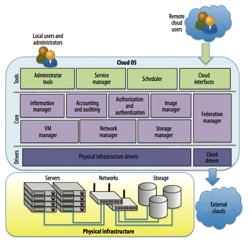 publication-of-the-opennebula-cloud-os-architecture-in-ieee-computer