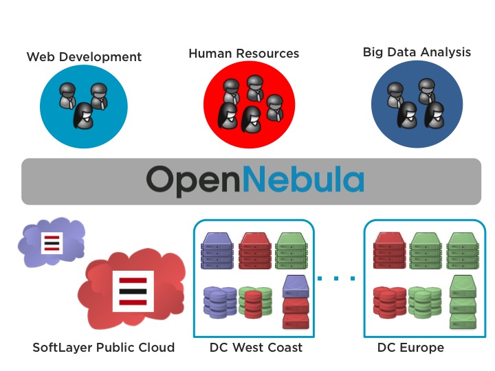 Hybrid Cloud Computing with OpenNebula and SoftLayer