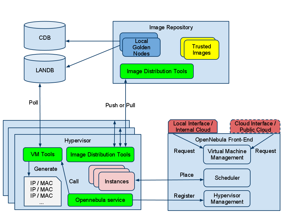 Details of CERN's OpenNebula deployment - OpenNebula – Open Source