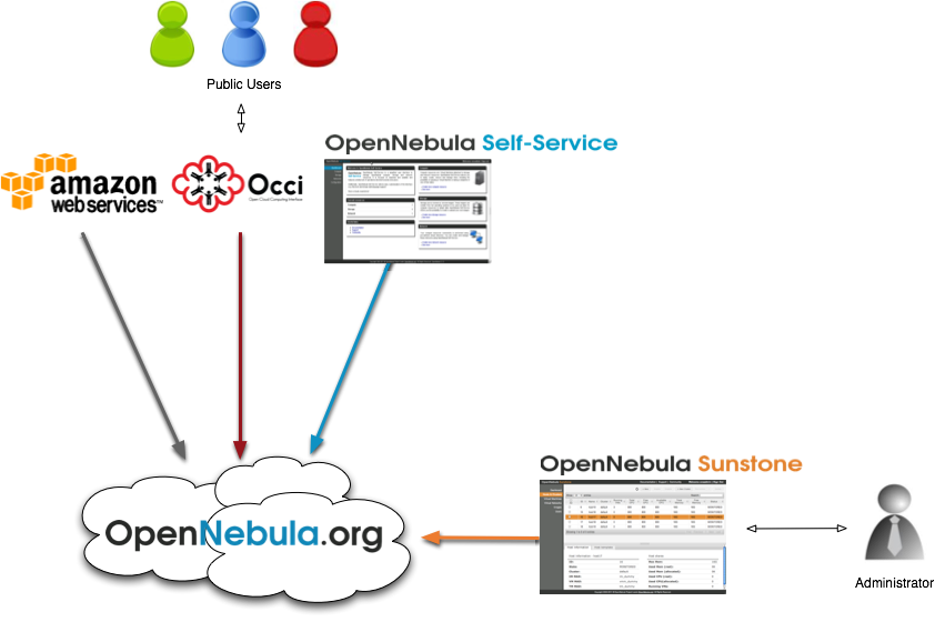 OpenNebula Public Cloud Updated to 3.2 - OpenNebula – Open Source Cloud