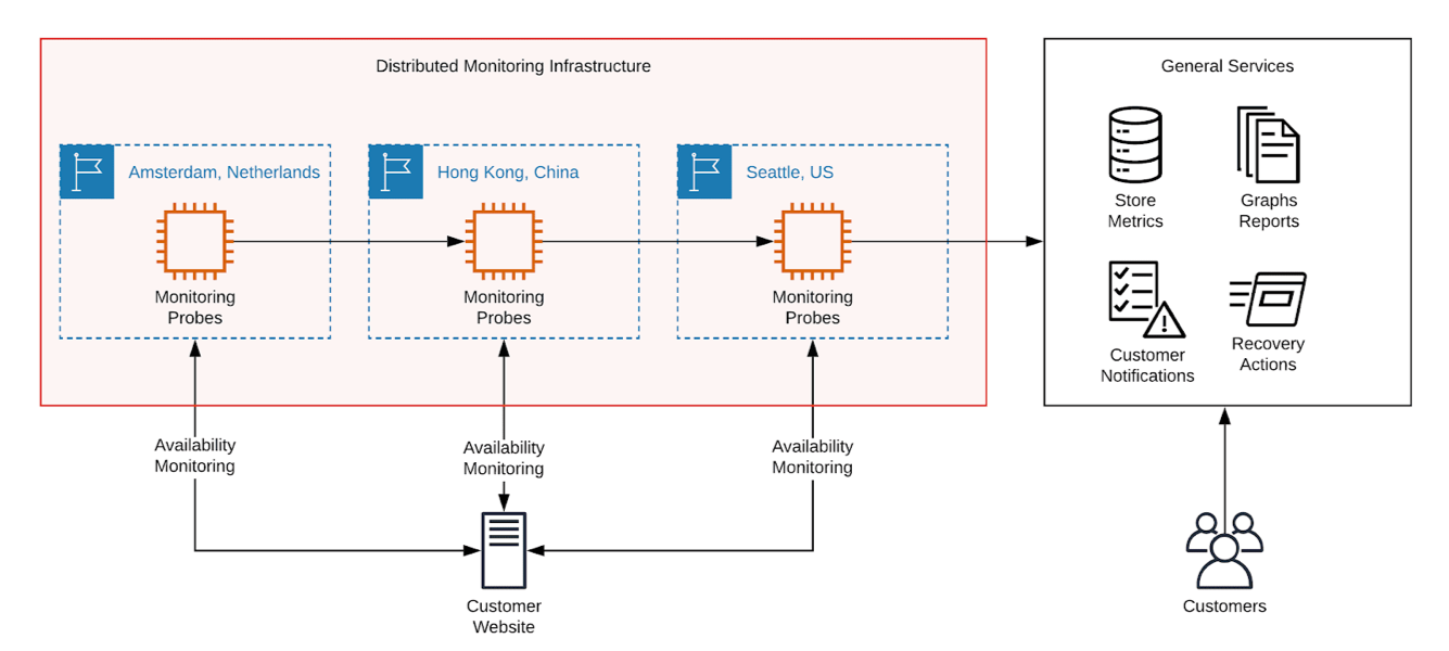 MonitoringService 1