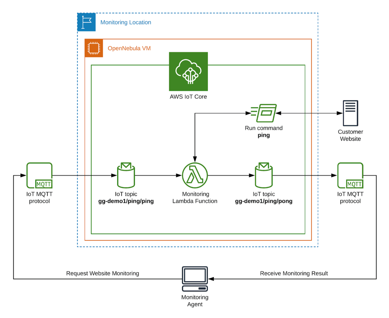 MonitoringService 2