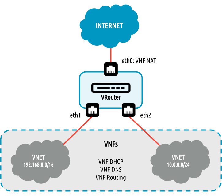 Virtual network