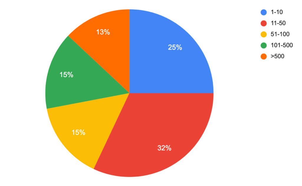 2020ArchSurvey Nodes