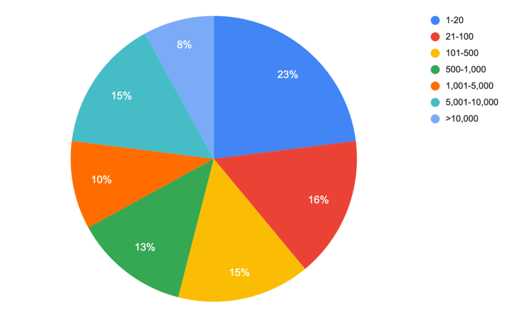 2020ArchSurvey OrgSize