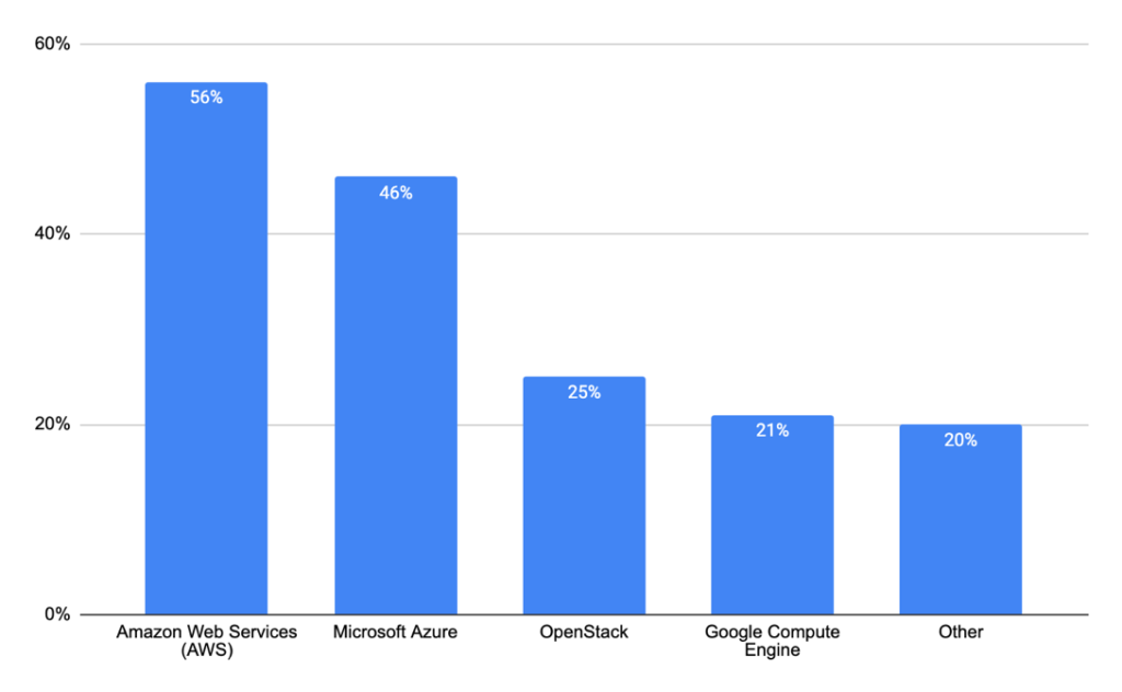 2020ArchSurvey OtherCloud