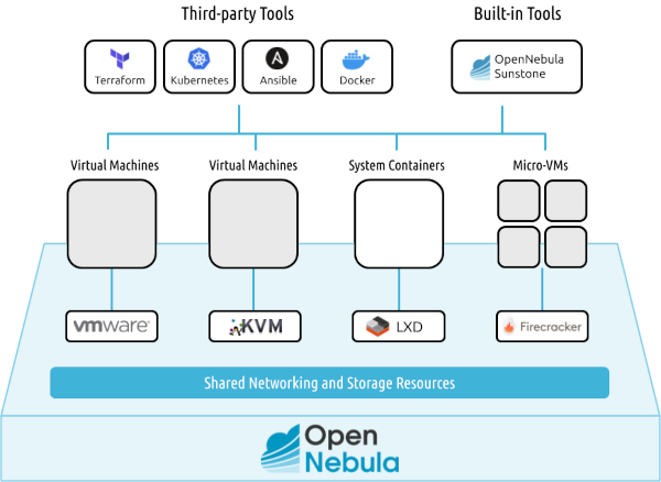 OpenNebula Architecture