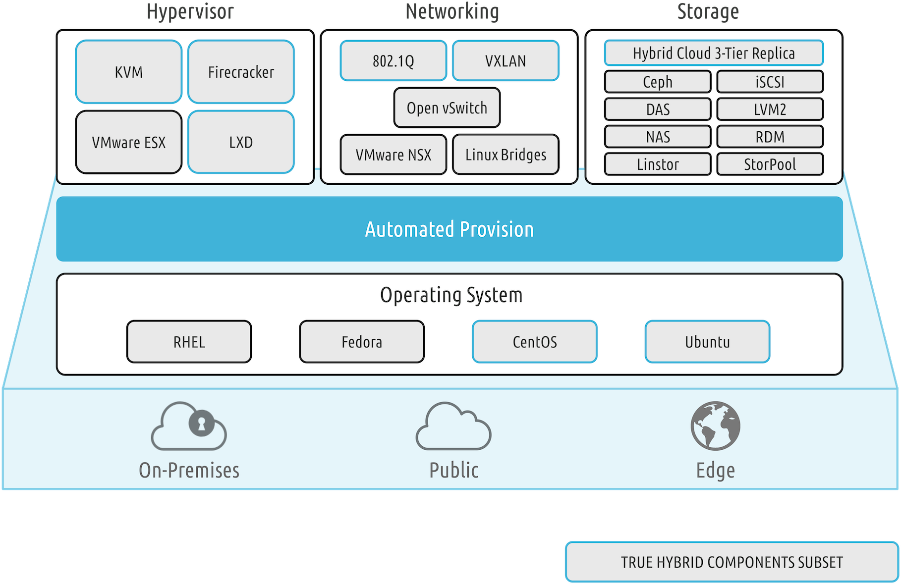 New OpenNebula Architecture for True Hybrid and Edge Computing