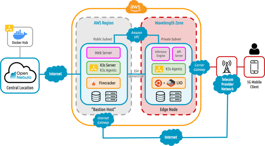 OpenNebula Wavelength Architecture