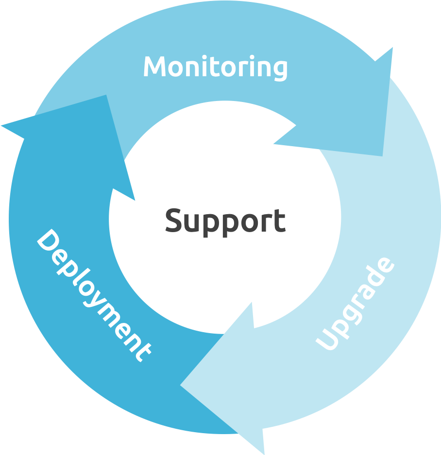 OpenNebula SupportModel