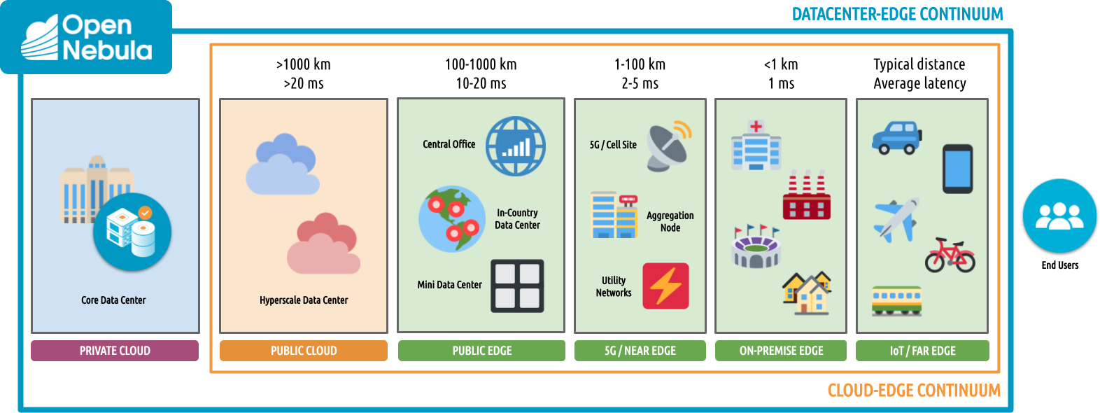 DC Edge Continuum