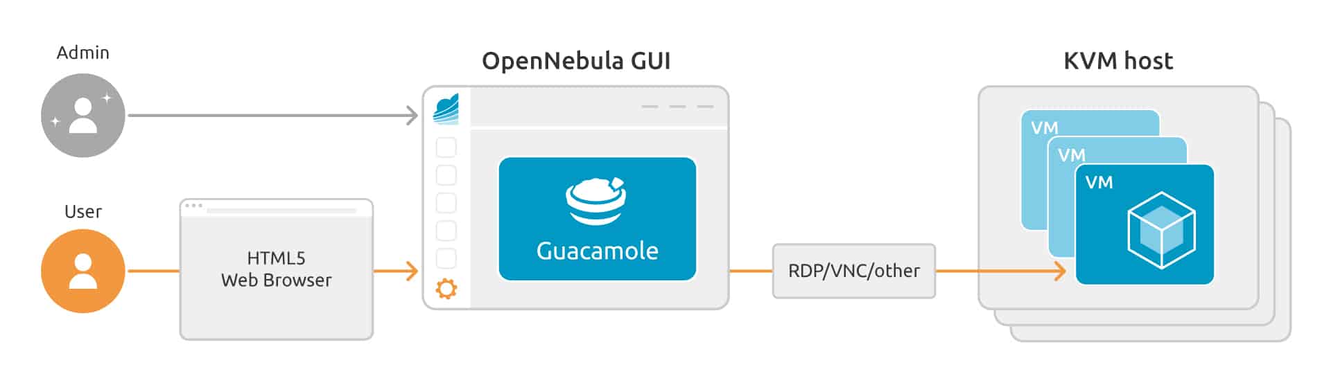 opennebula guacamole illustration 1