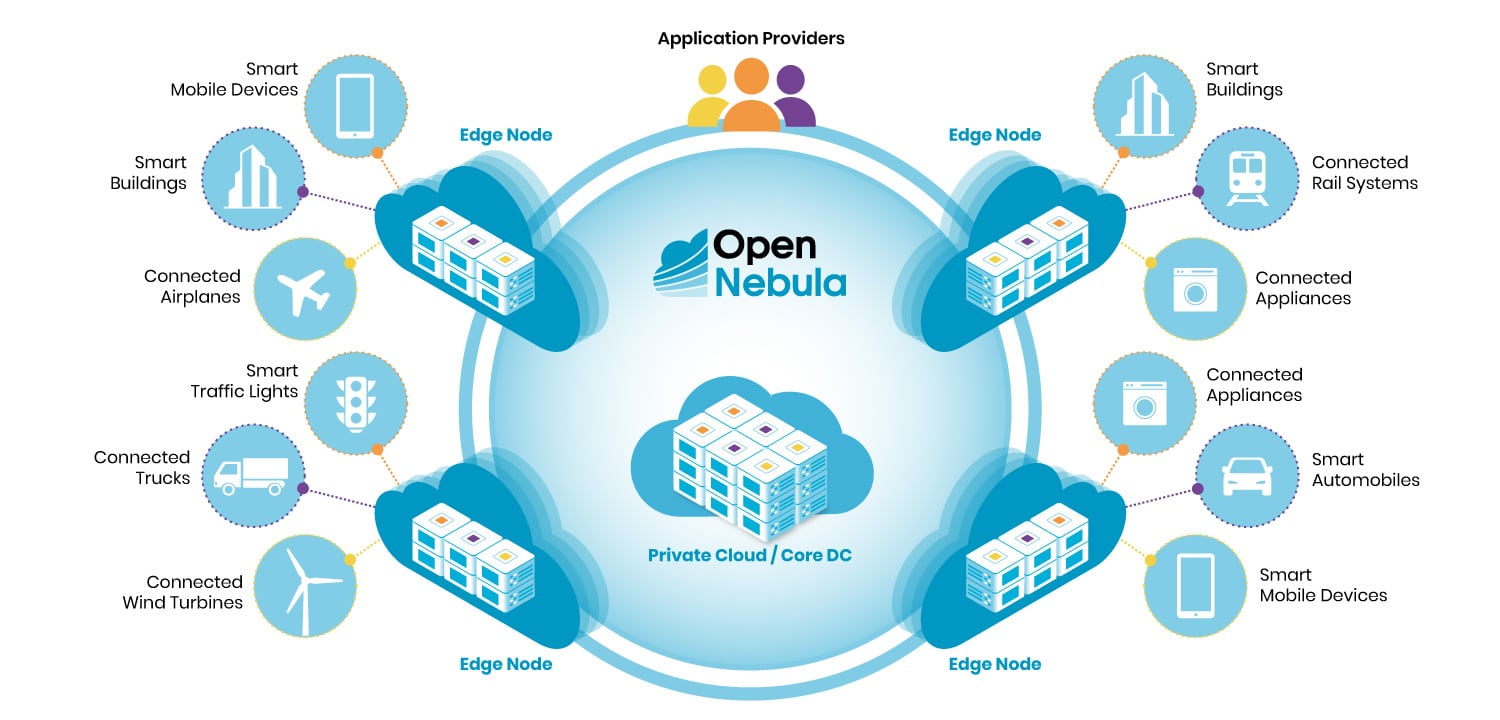 illustration opennebula edge cloud