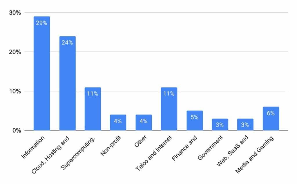 1 Industry chart