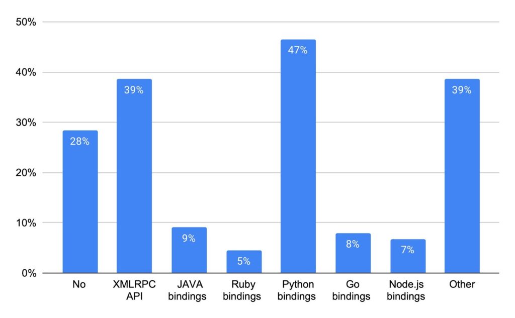 18 APIs