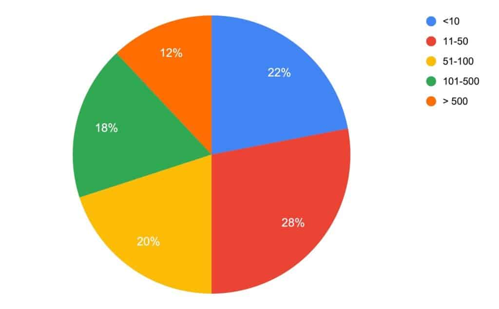 6 Number of nodes