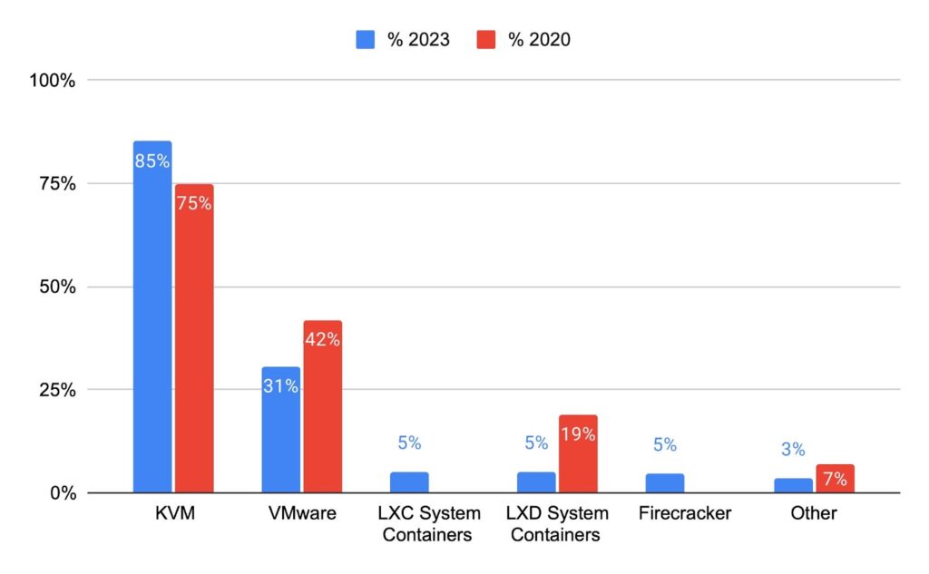 9 Hypervisors