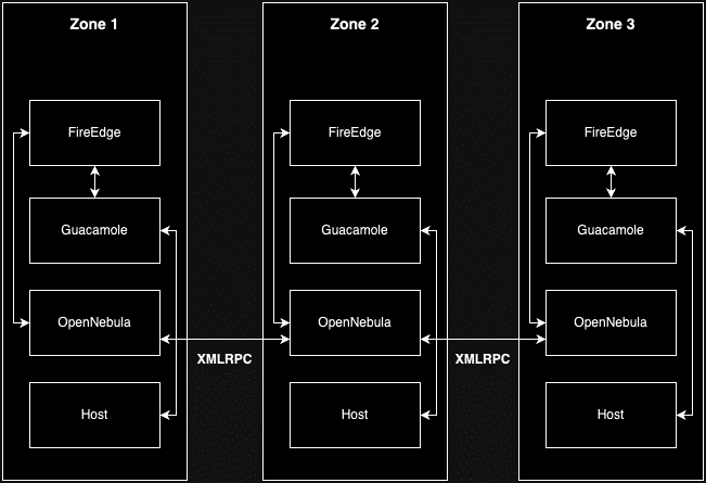 Simplified Structure of OpenNebula with Federations