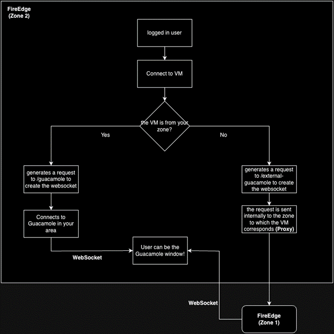 Image of the Current Guacamole Connection