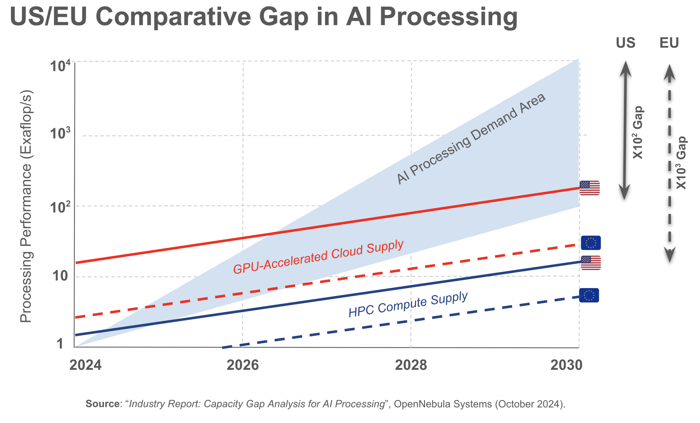 US/EU Comparative Gap in AI Processing