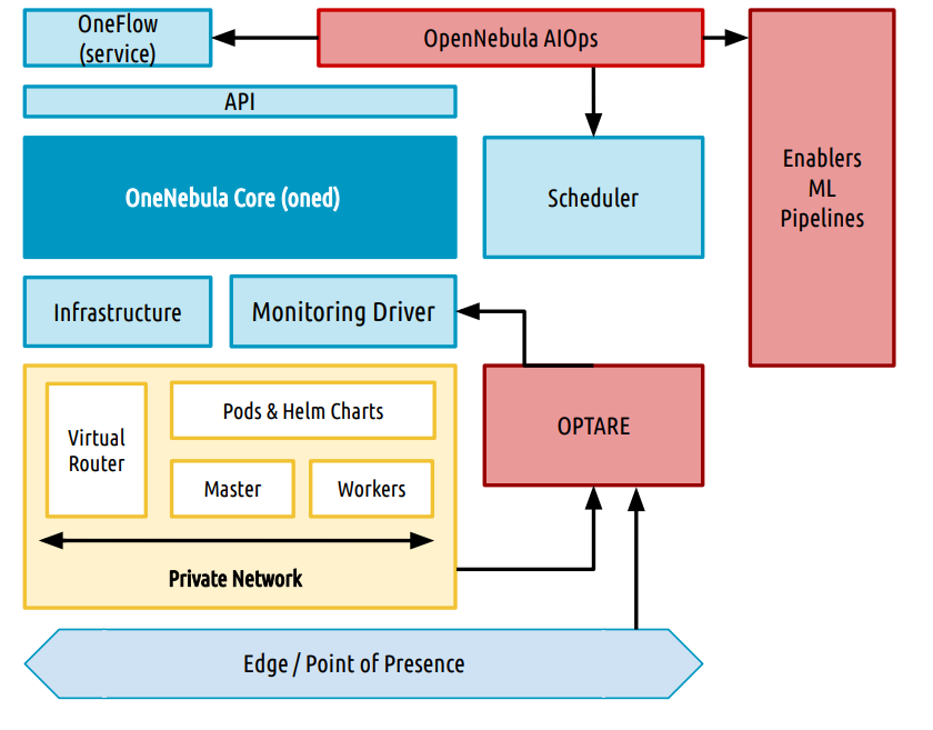 6G 5G Enablers Chart