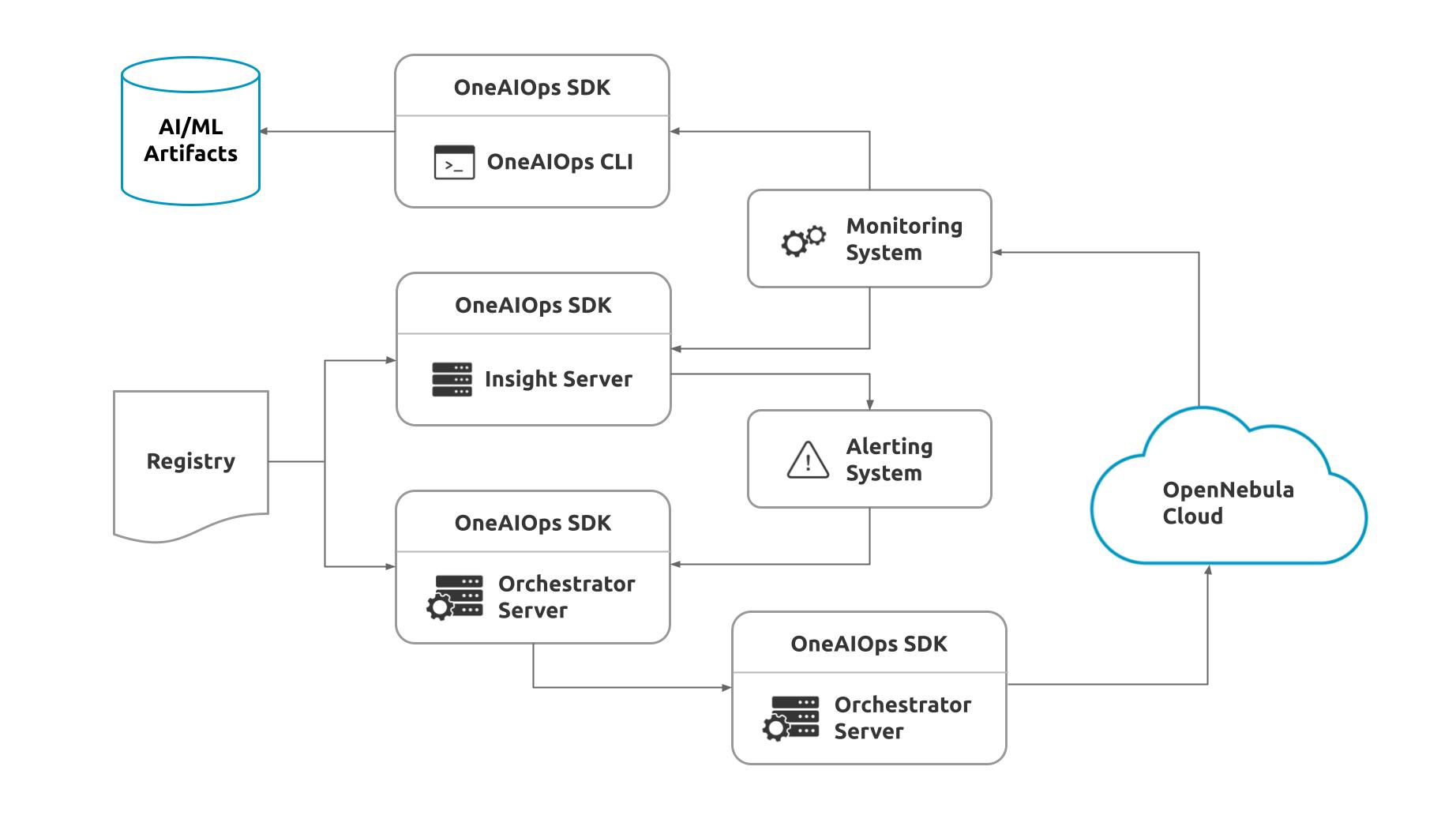 OpenNebula AIOps