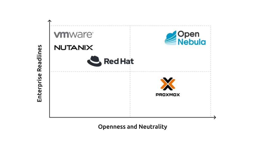 Proxmox, Nutanix, Vmware, Red Hat, OpenNebula, Comparison