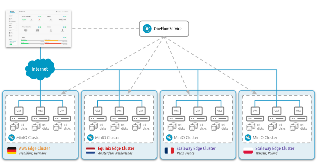 OneFlow Multi-Cloud