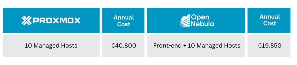 OpenNebula Proxmox Cost