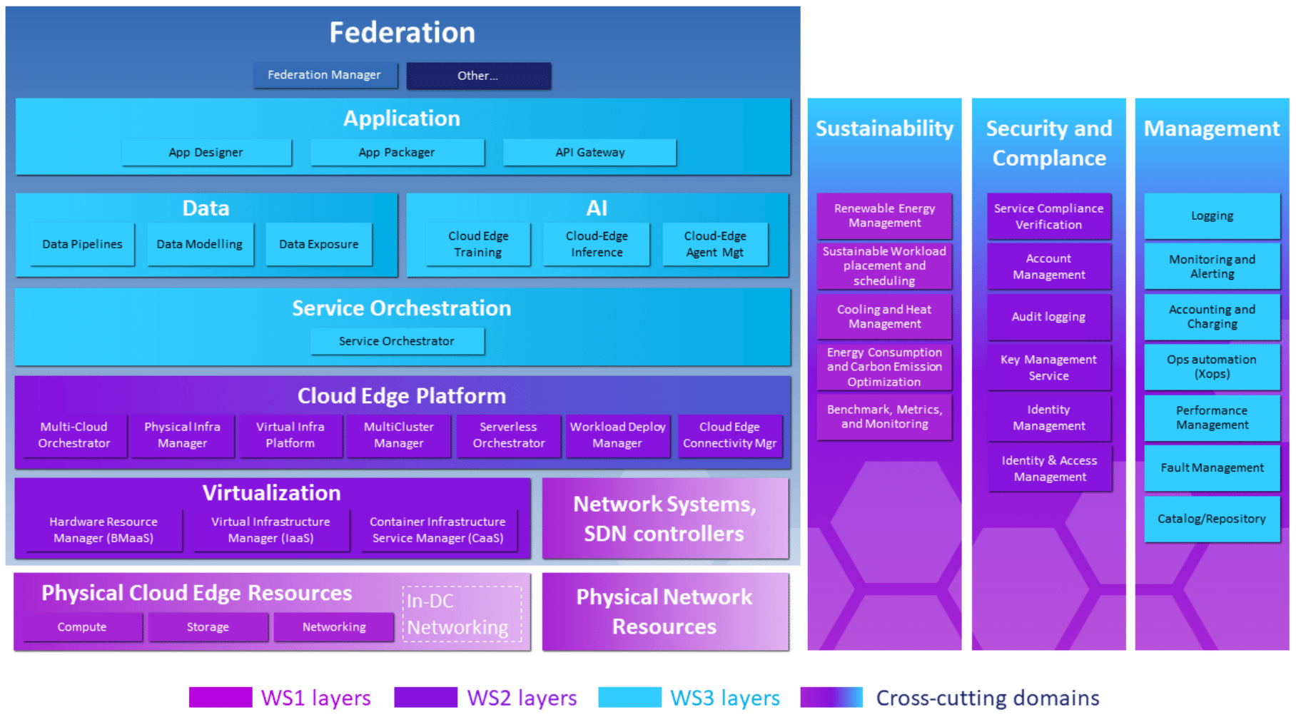 IPCEI CIS ReferenceArchitecture
