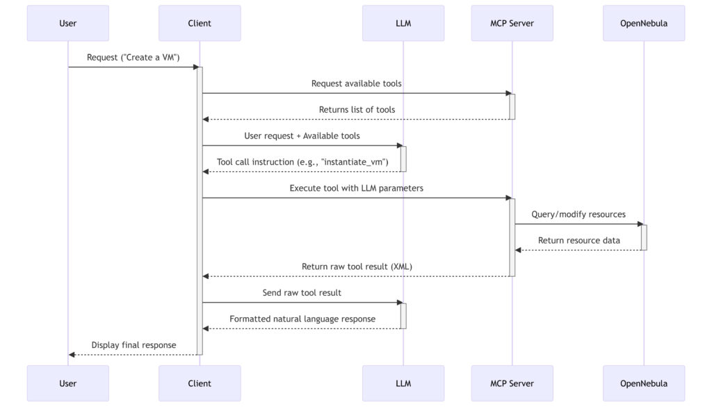 OpenNebula MCP
