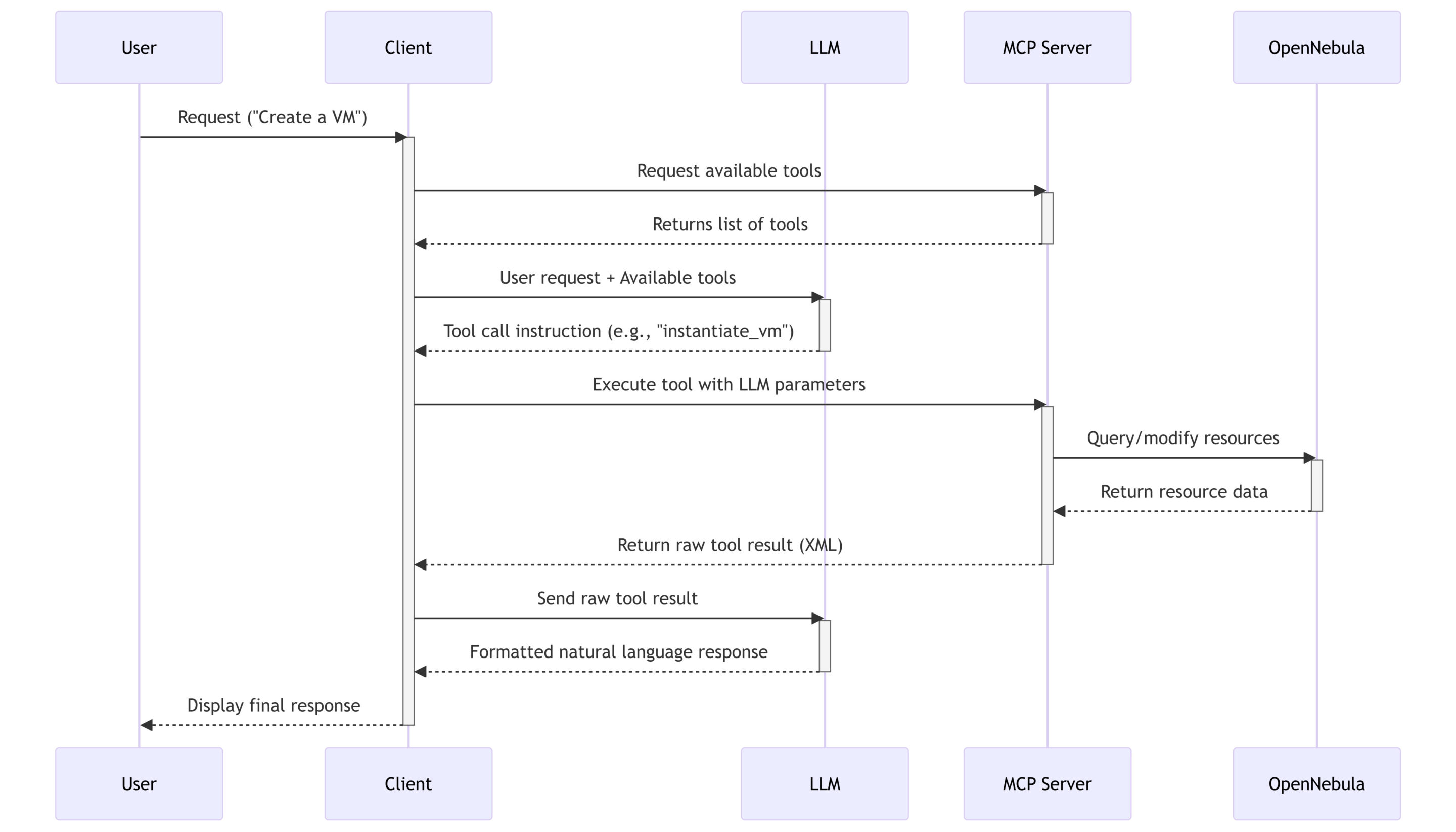 OpenNebula MCP
