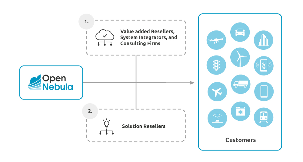 Business Partner Connect Program