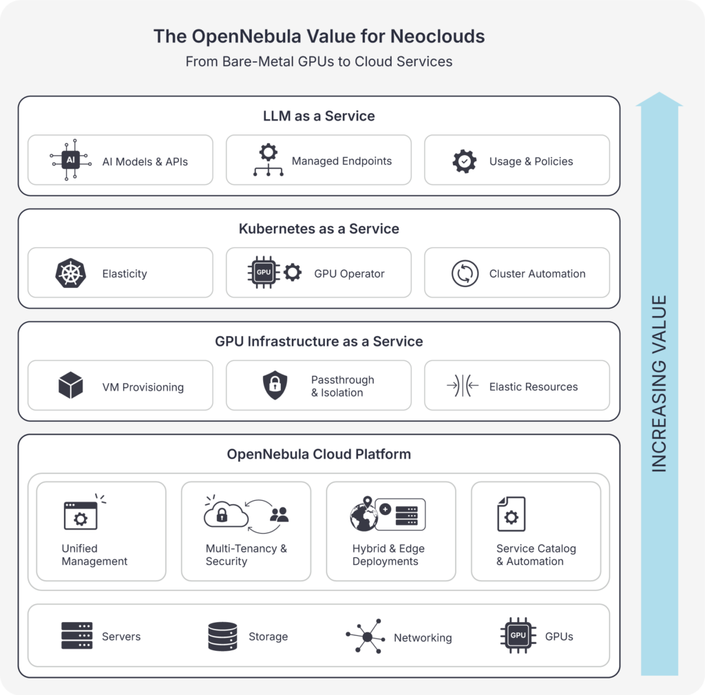 From Bare-Metal GPUs to Cloud Services: The OpenNebula Value for Neoclouds 1 neocloud
