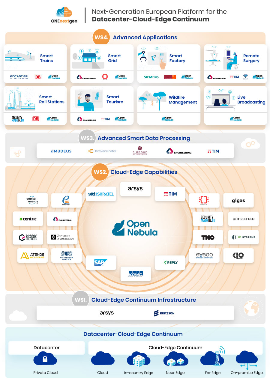 ONEnextgen IPCEI-CIS