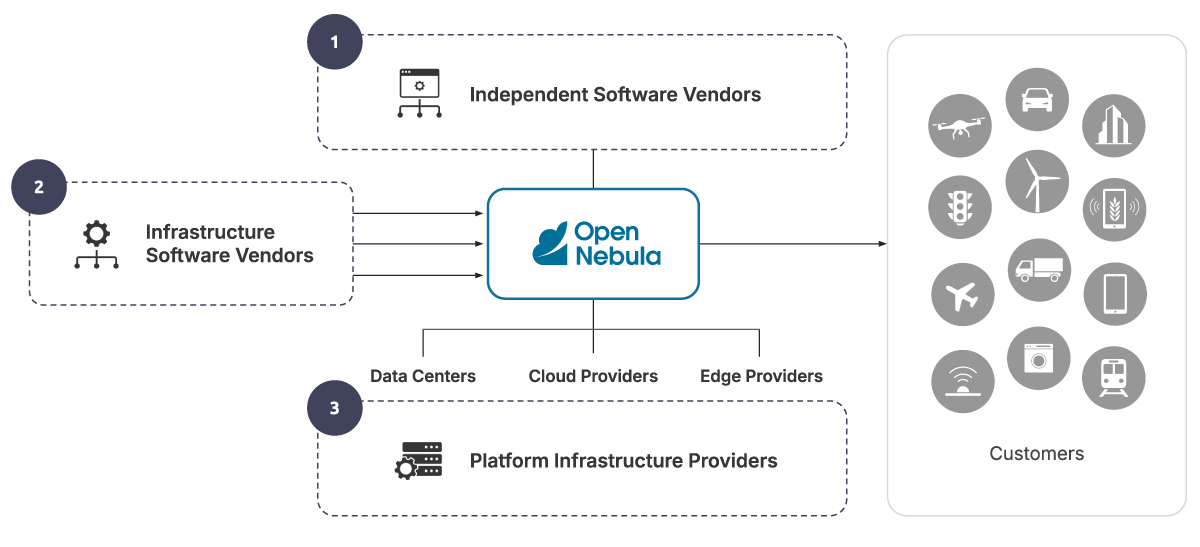 Technology Partner Program