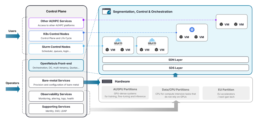 Euro HPC AI Factories