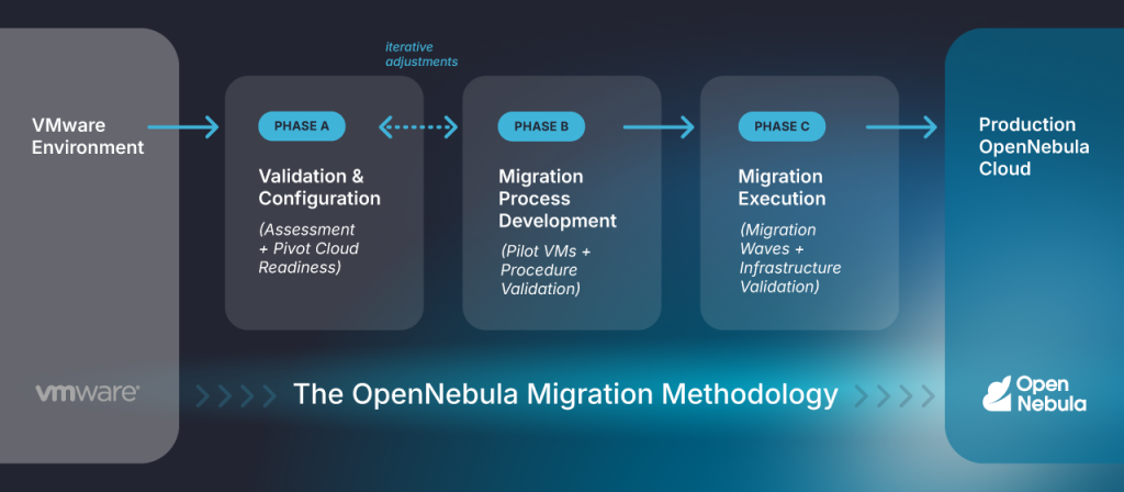 The OpenNebula Model for VMware Workload Migration 1 VMware OpenNebula