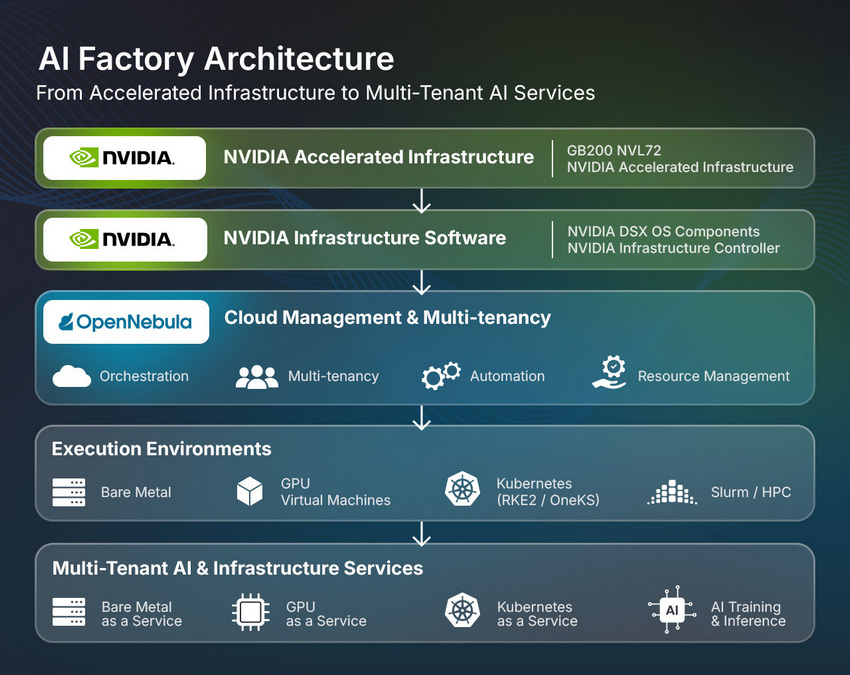 NVIDIA AI CLOUD VALIDATION 850