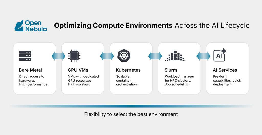 From GPUs to a Sovereign AI Factory: NVIDIA, NetApp and OpenNebula 1 AI lifecycle