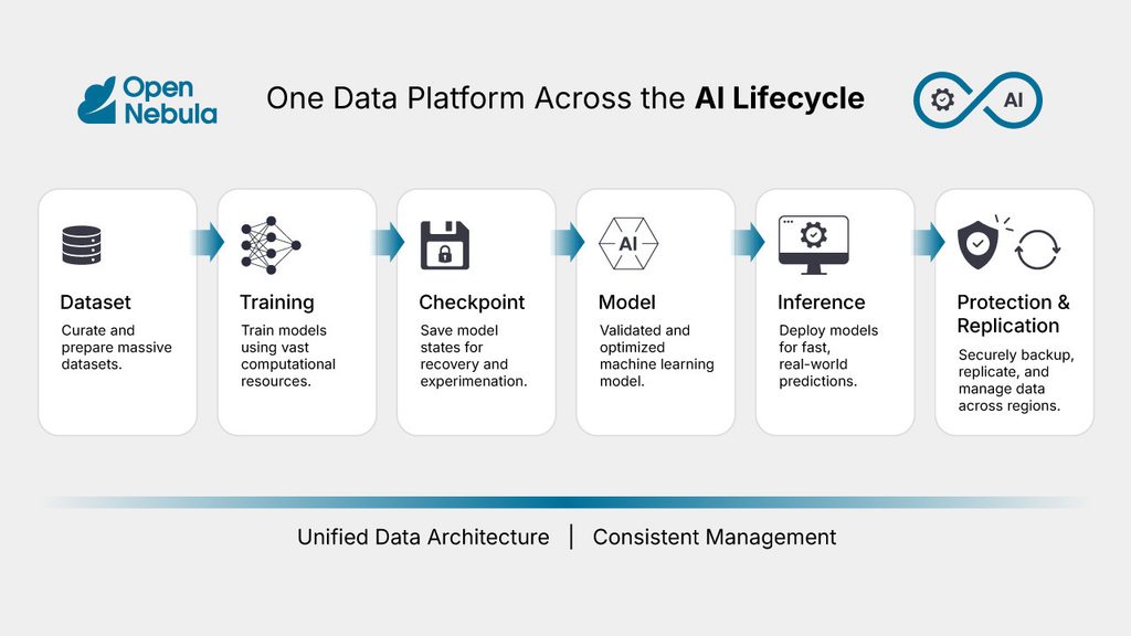 From GPUs to a Sovereign AI Factory: NVIDIA, NetApp and OpenNebula 2 ai lifecycle 2