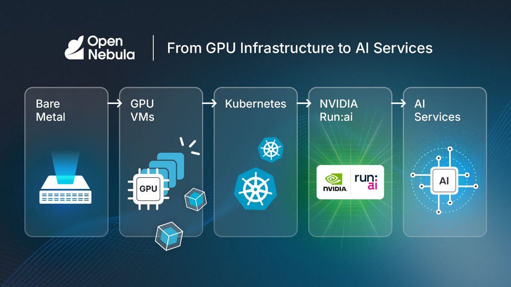 OpenNebula Integrates Open Source NVIDIA Run:ai for NVIDIA DSX AI Factory Operations 1 run:ai gpu infrastructure