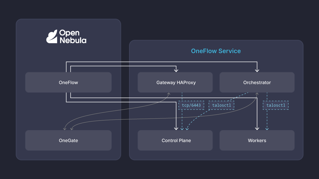 Deploy Talos Kubernetes Clusters as Native OpenNebula Services 1 talos